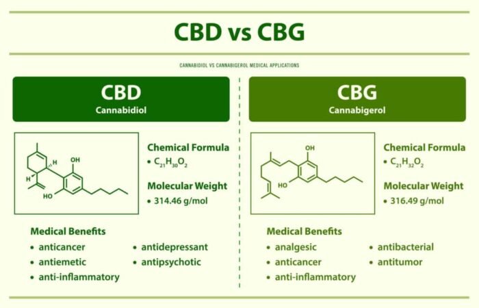 CBD and CBG